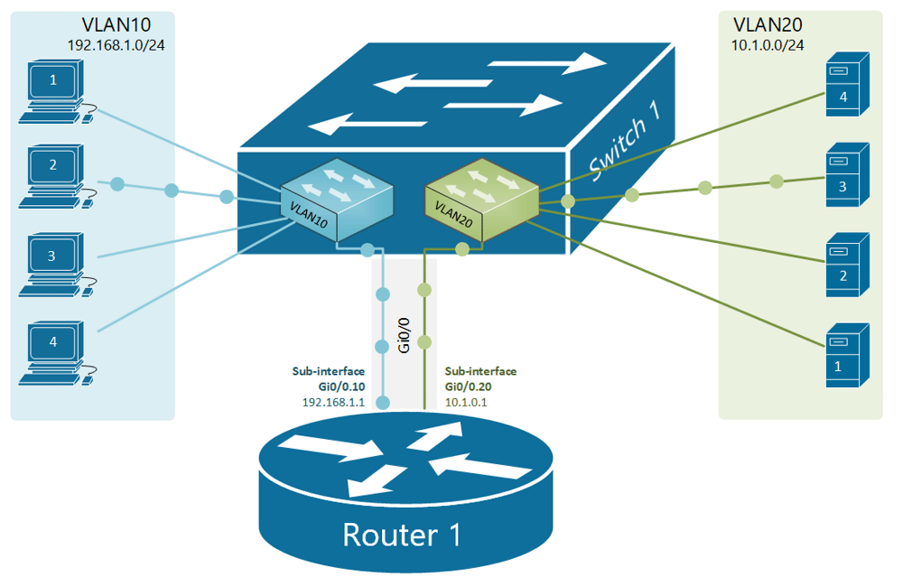 Router on a stick (ROAS) NetworkAcademy.io